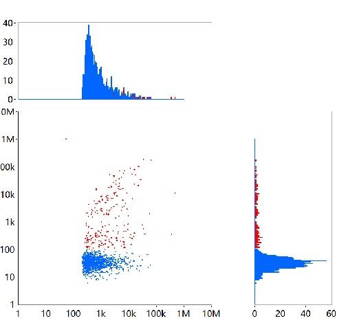 外泌體表面蛋白檢測